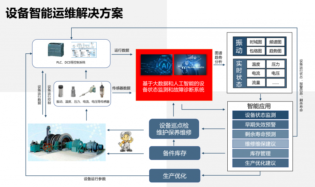 振动监测